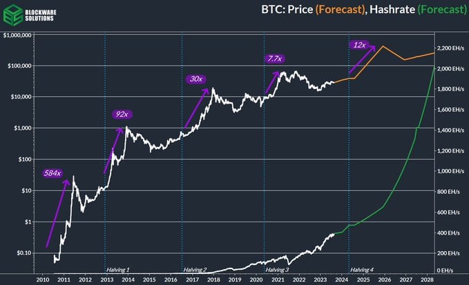 Analyzing the Future: Bitcoin Predictions for 2024 Bitcoín.com