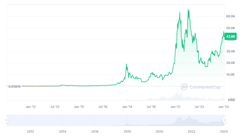 How Much Will Bitcoin Rise in 2024: Predictions and Projections  Bitcoín.com