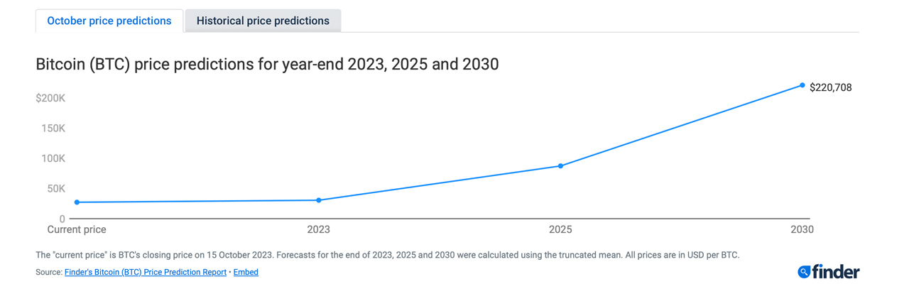 Looking Ahead: Crypto 2025 Predictions Unveiled  Bitcoín.com