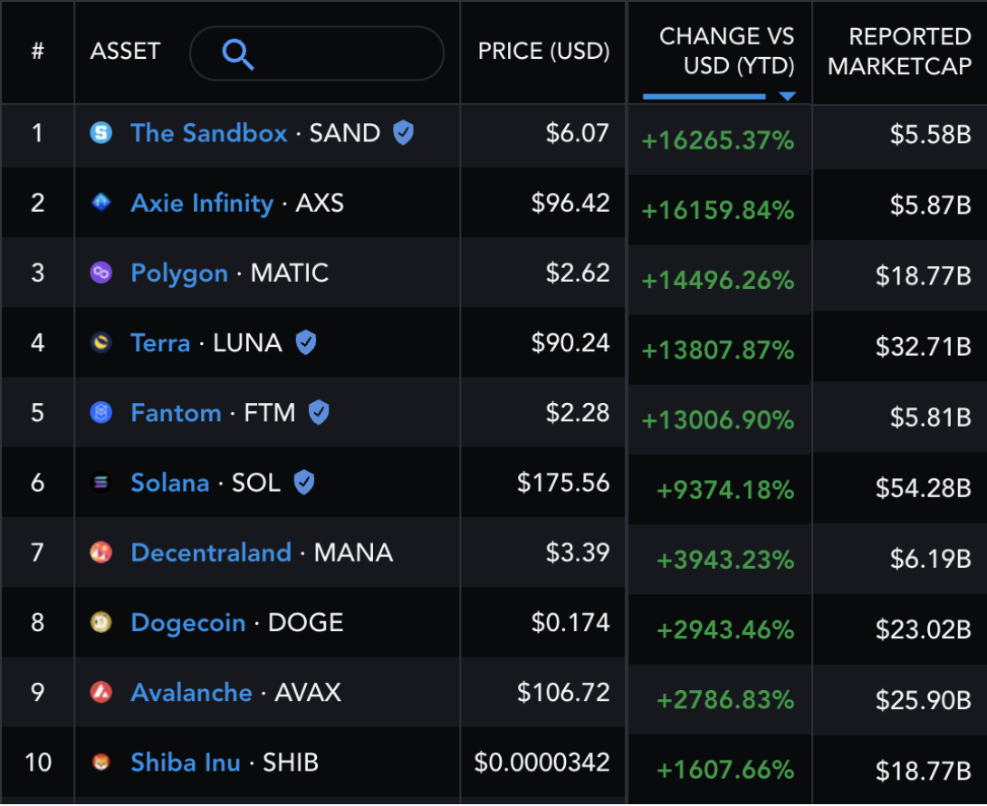 The Top Contender: Exploring the Highest Market Cap Crypto of 2021 Bitcoín.com